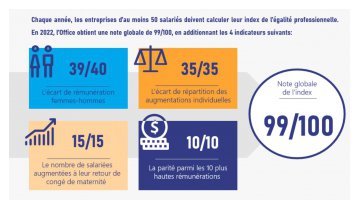 Index d'égalité professionnelle 2022